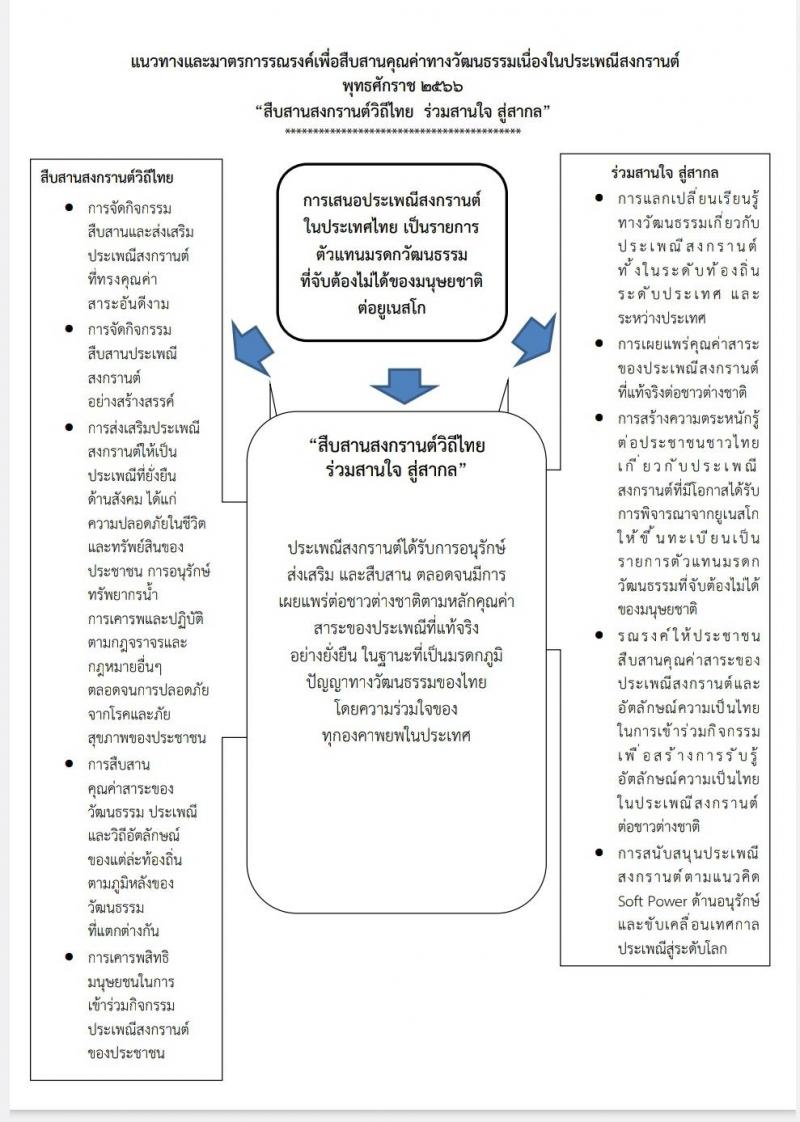 3. ประชาสัมพันธ์แนวทางและมาตรการการรณรงค์เพื่อสืบสานคุณค่าวัฒนธรรมเนื่องในประเพณีสงกรานต์ 2566